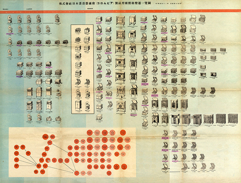 「日蓄(コロムビア)三十年史」に付録としてつけられた創業時以来の製品一覧図(昭和15年12月刊行)